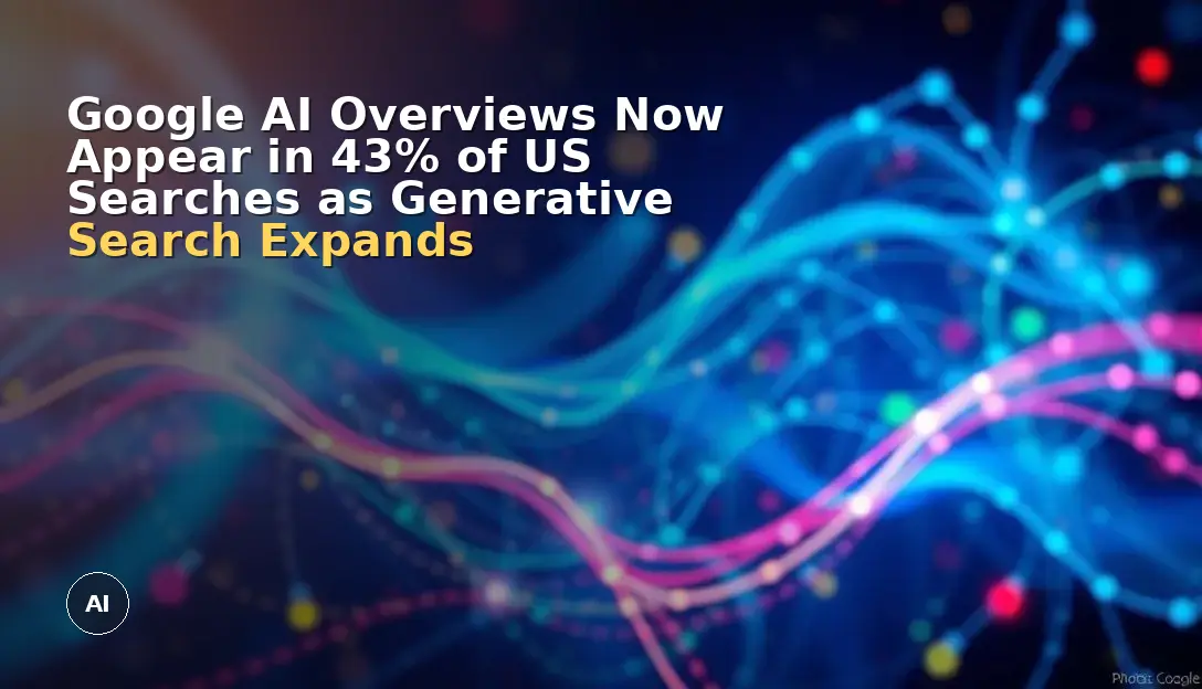 Google AI Overviews Now Appear in 43% of US Searches as Generative Search Expands