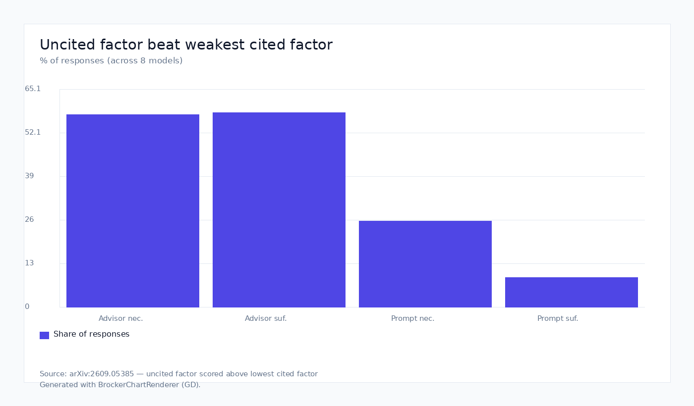 Uncited factor beat weakest cited factor