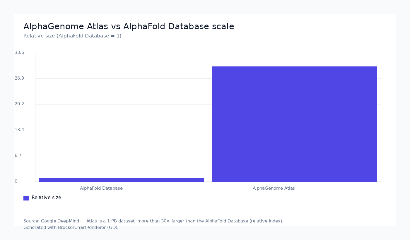 AlphaGenome Atlas vs AlphaFold Database scale