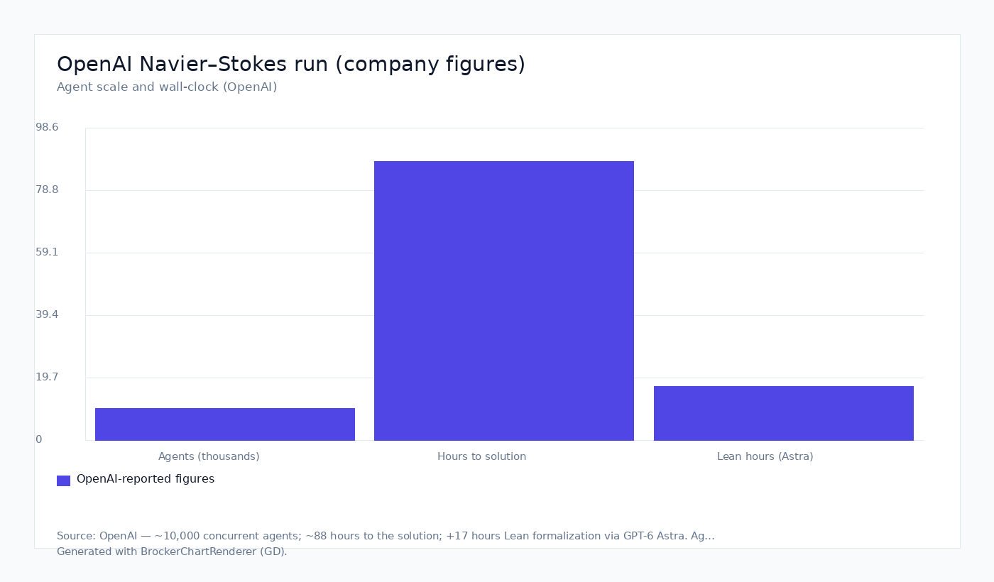 OpenAI Navier–Stokes run (company figures)