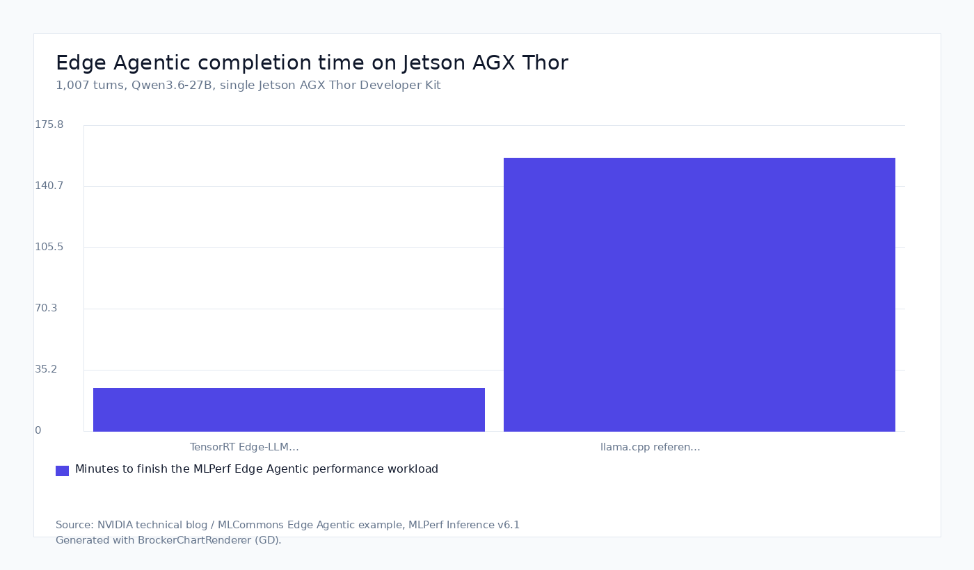 Edge Agentic completion time on Jetson AGX Thor
