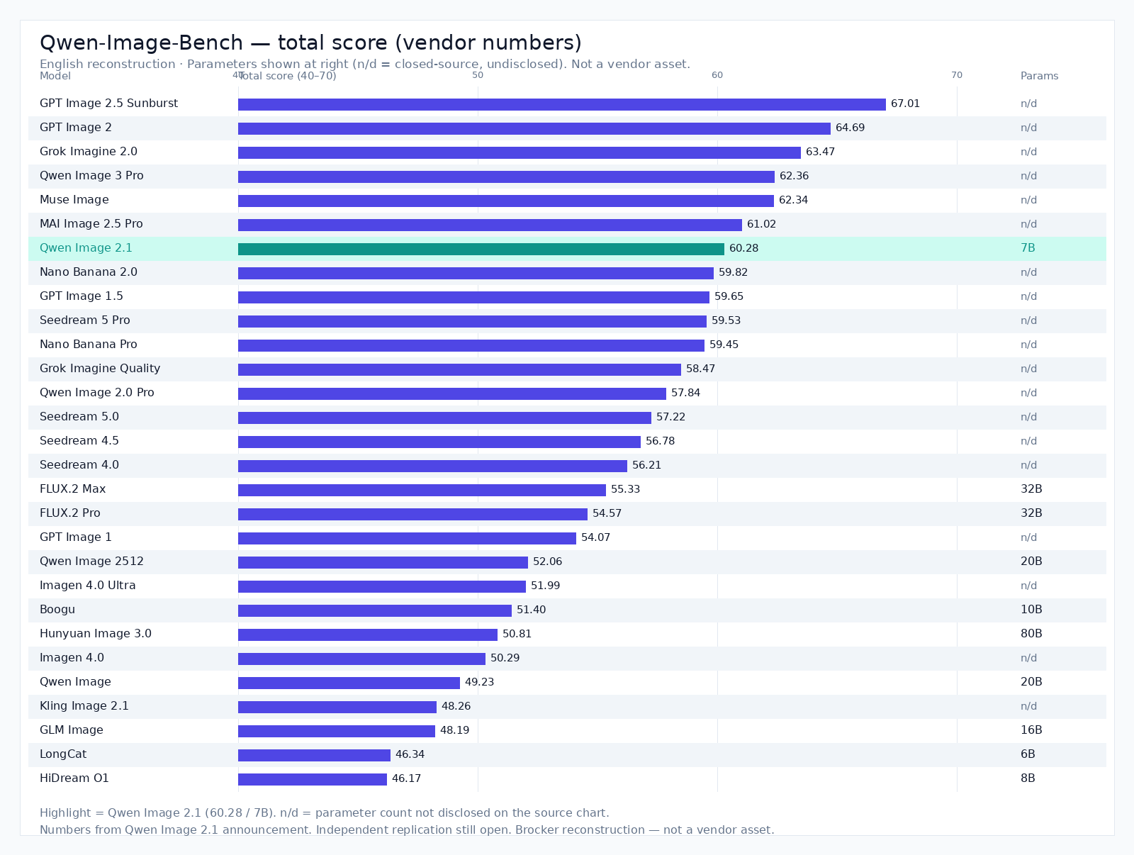 Qwen-Image-Bench total scores — English Brocker reconstruction
