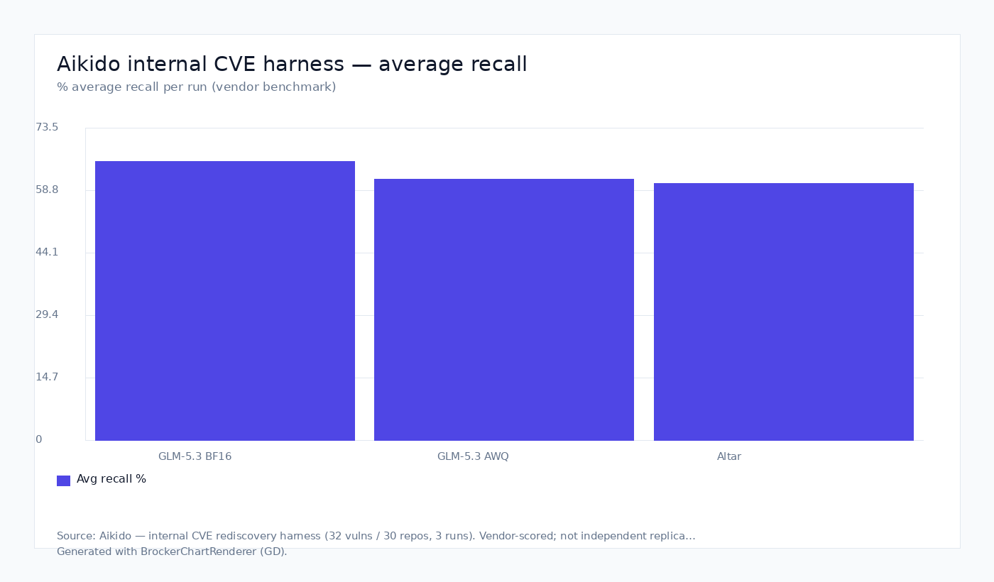 Aikido internal CVE harness — average recall