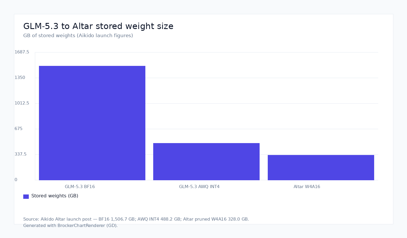 GLM-5.3 to Altar stored weight size