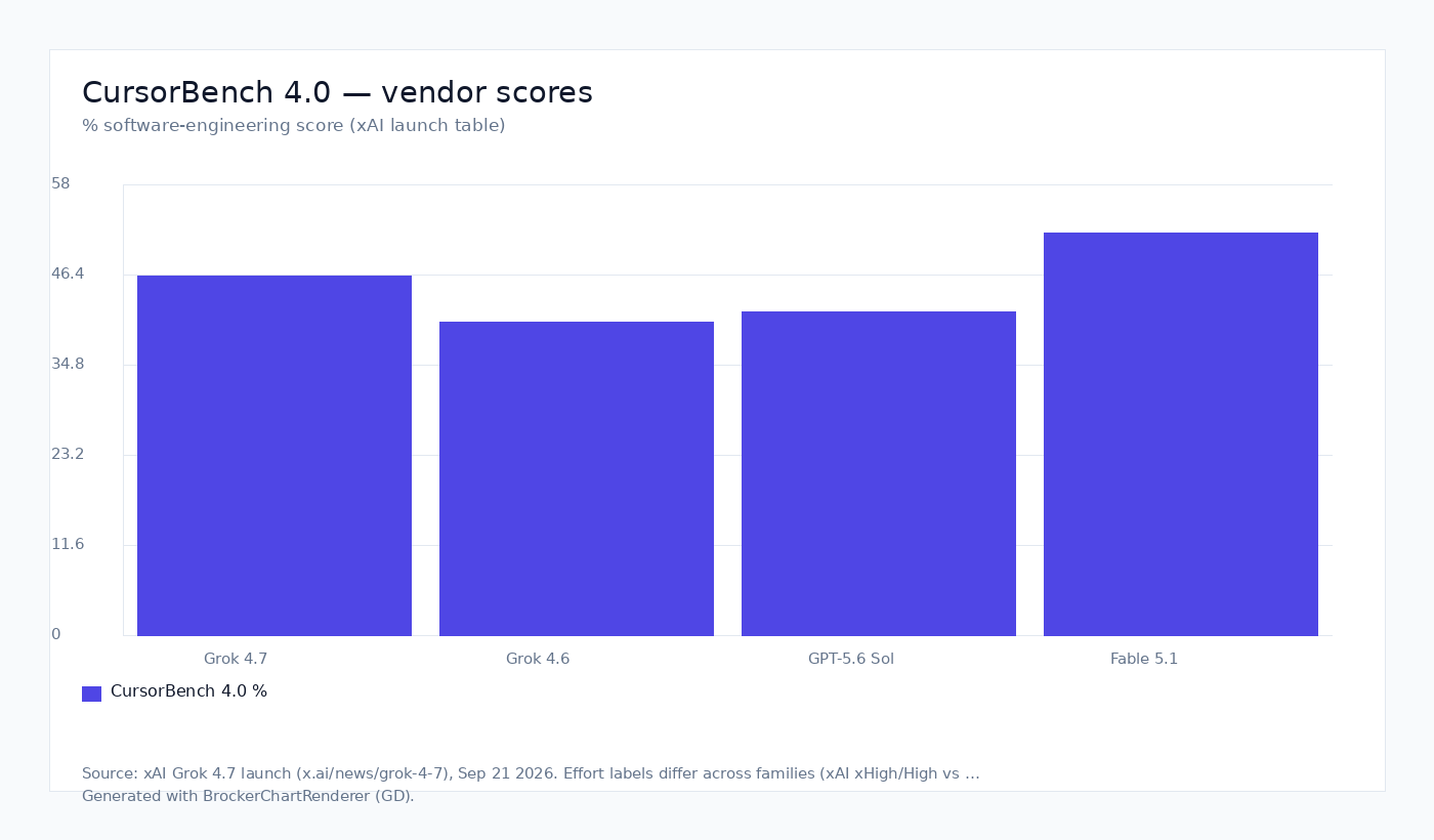 CursorBench 4.0 — vendor scores