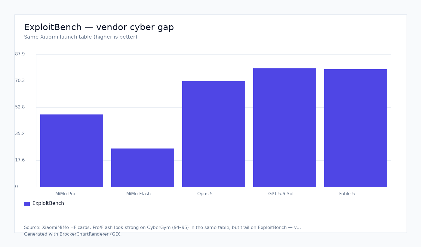 ExploitBench — vendor cyber gap