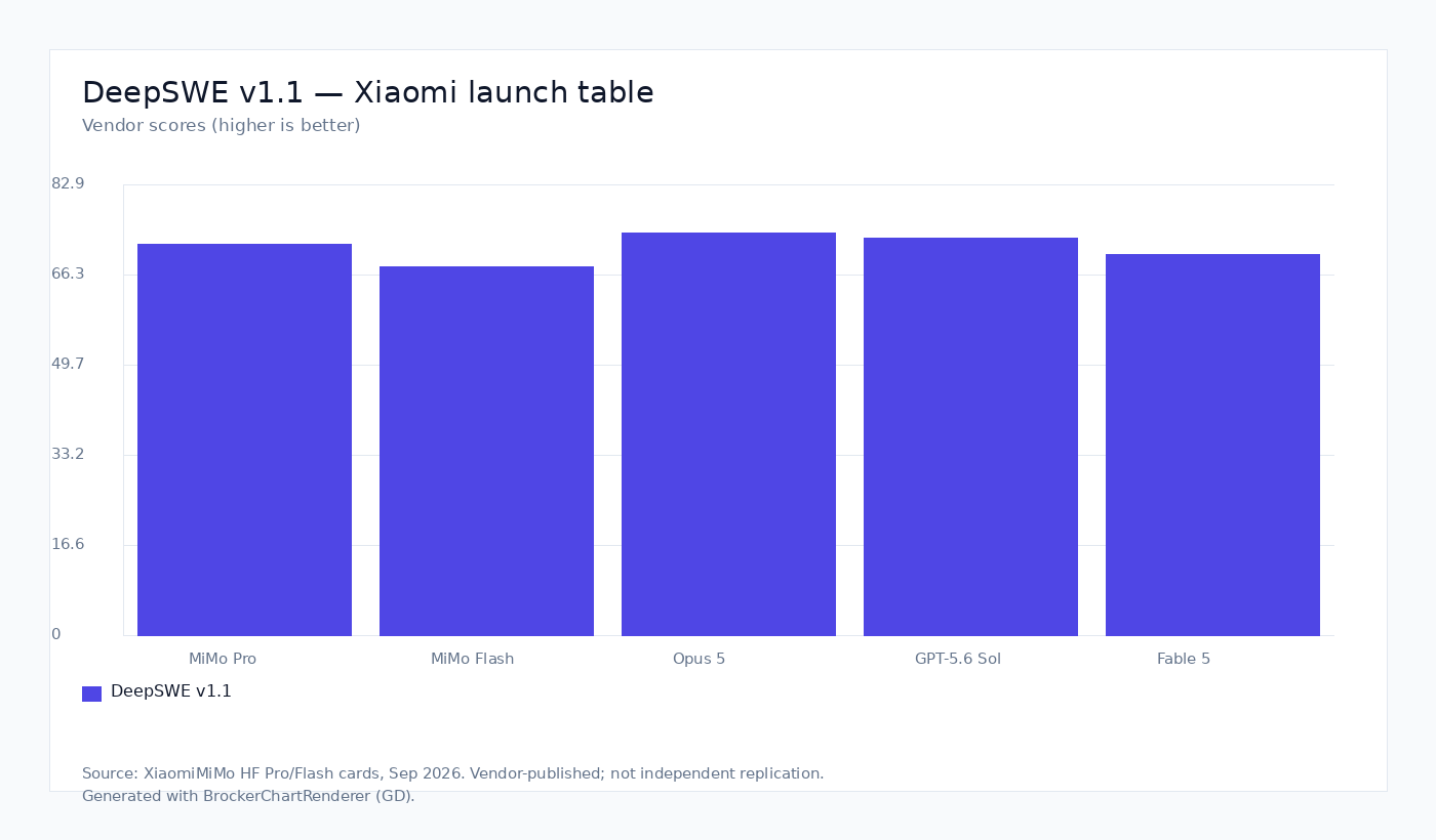 DeepSWE v1.1 — Xiaomi launch table