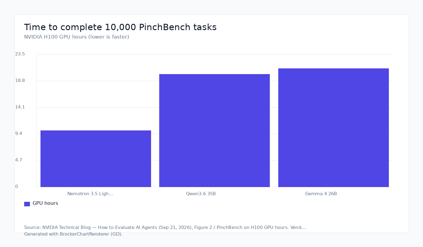 Time to complete 10,000 PinchBench tasks