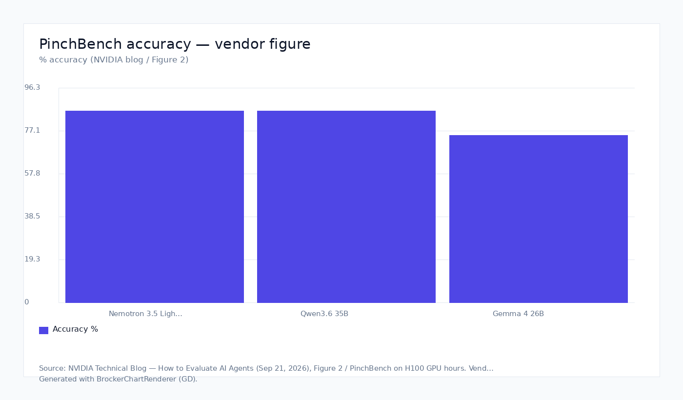 PinchBench accuracy — vendor figure