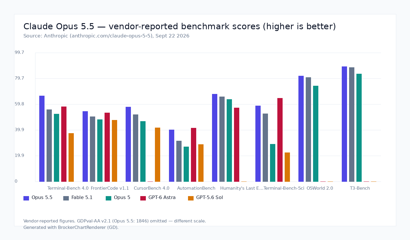 Claude Opus 5.5 benchmark comparison — Brocker chart (vendor-reported figures)