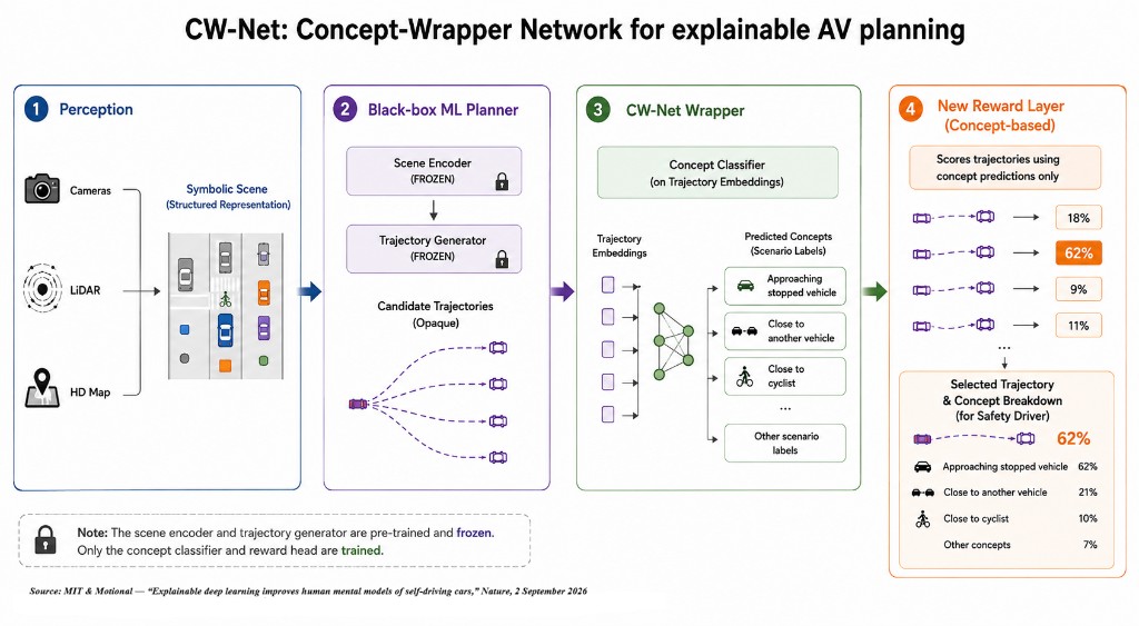 Diagram of CW-Net Concept-Wrapper Network: perception to frozen black-box planner, concept classifier, and concept-based reward layer for explainable AV planning