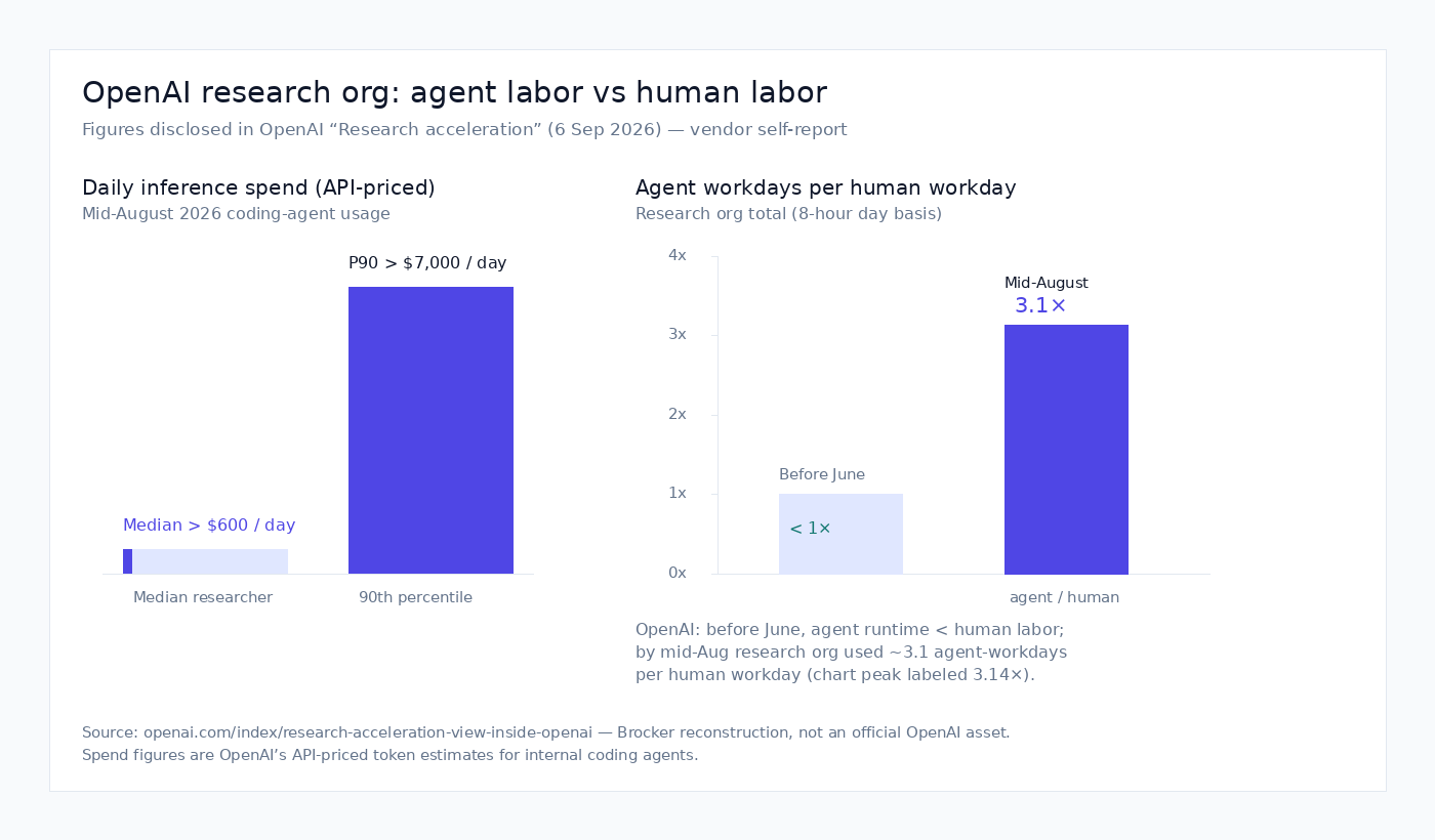 Chart: OpenAI research coding-agent daily spend (median over $600, 90th percentile over $7000) and agent workdays rising to about 3.1 times human workdays by mid-August 2026
